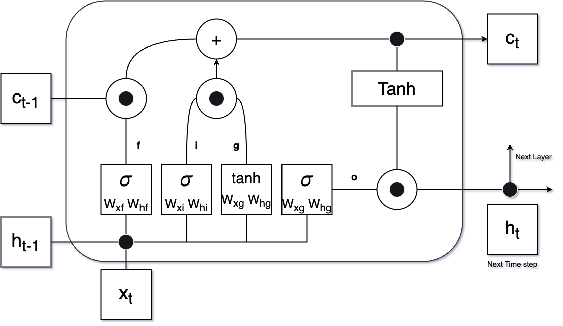 Architettura LSTM